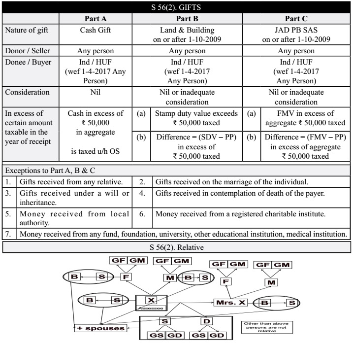 Section - 56(2) : GIFTs under the head ' Income from Other Sources'